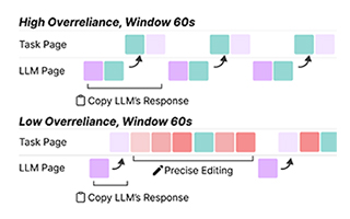 Overreliance on LLMs